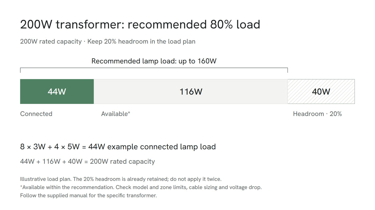 A 200W rated transformer load plan showing a recommended lamp load of up to 160W: 44W connected, 116W available within the recommendation, and 40W of headroom.