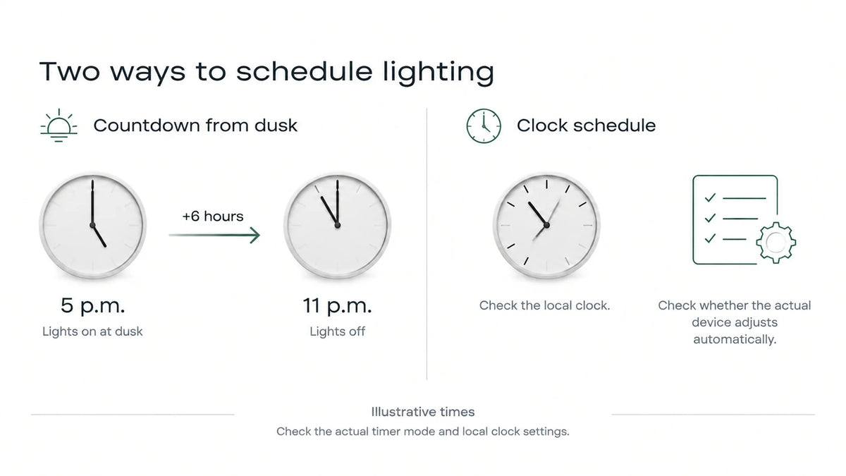Illustrative dusk countdown from lights on at 5 p.m. to off at 11 p.m., alongside clock checks.