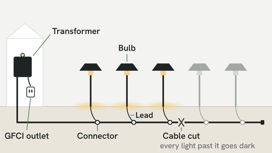 Diagram of a 12 V run: transformer at an outdoor outlet, the main cable with five path lights, and the places a run usually fails