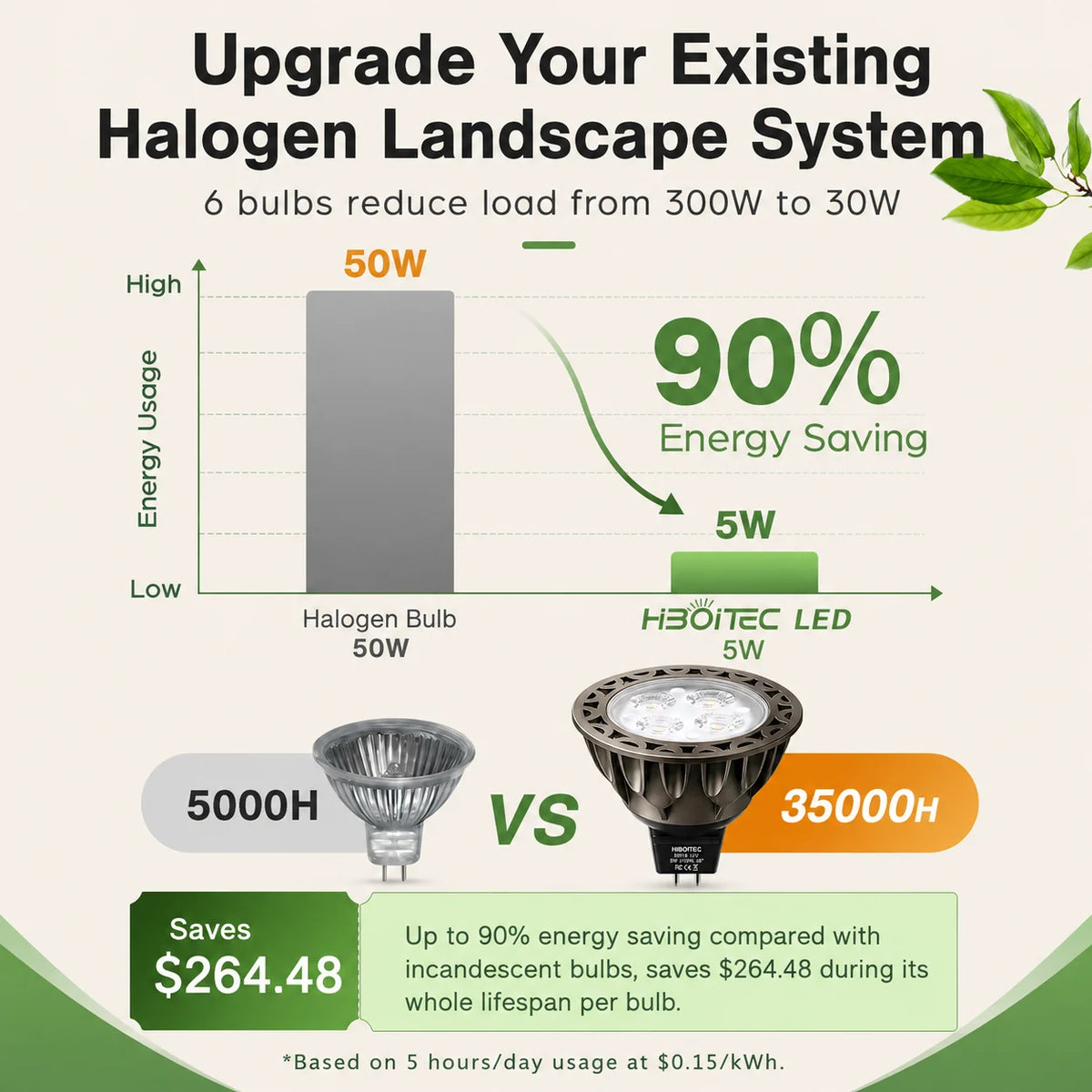 MR16 LED Bulb, 5W 2700K Warm White 450LM GU5.3